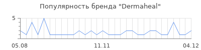 Популярность dermaheal