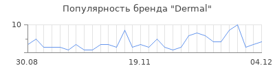 Популярность dermal