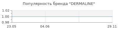 Популярность DERMALINE