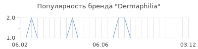 Популярность dermaphilia