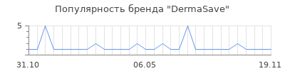 Популярность DermaSave