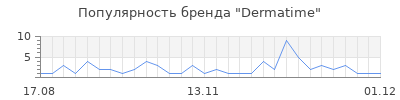 Популярность dermatime