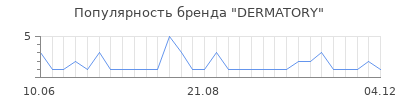 Популярность dermatory
