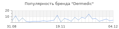 Популярность dermedic