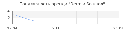 Популярность Dermia Solution