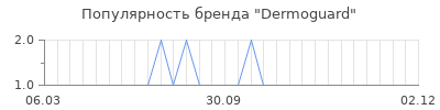 Популярность dermoguard