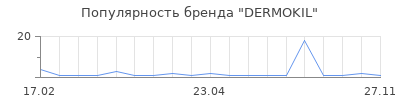 Популярность DERMOKIL