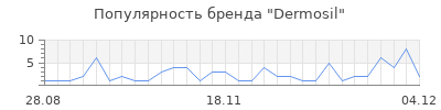 Популярность Dermosil