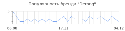 Популярность derong