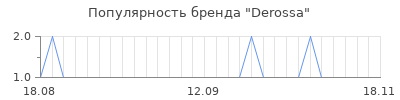 Популярность derossa