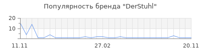 Популярность DerStuhl