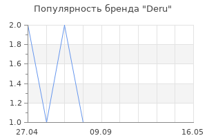 Популярность бренда Deru