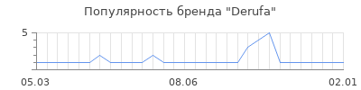 Популярность derufa