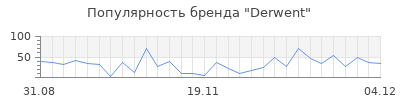Популярность derwent