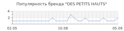 Популярность des petits hauts