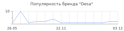 Популярность Desa
