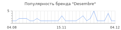Популярность desembre
