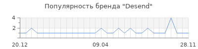 Популярность Desend