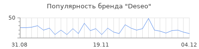 Популярность deseo