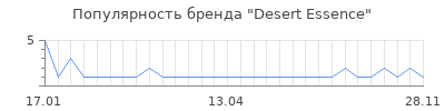 Популярность desert essence