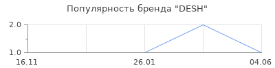Популярность DESH