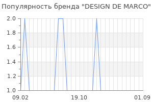 Популярность бренда design de marco