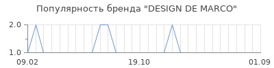 Популярность design de marco