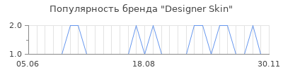 Популярность designer skin