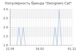 Популярность бренда Designers Cat