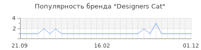 Популярность Designers Cat