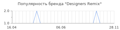 Популярность designers remix
