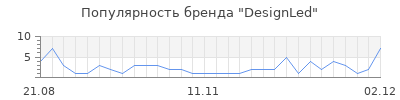 Популярность DesignLed
