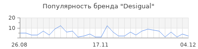 Популярность desigual