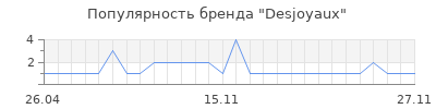 Популярность Desjoyaux