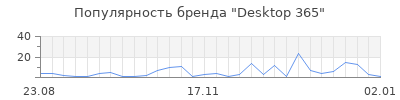 Популярность Desktop 365