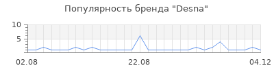 Популярность desna