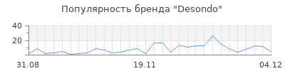 Популярность desondo
