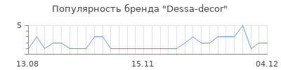 Популярность Dessa-decor
