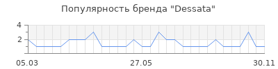Популярность dessata