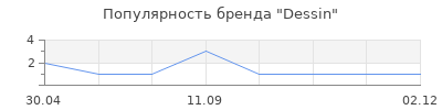 Популярность Dessin