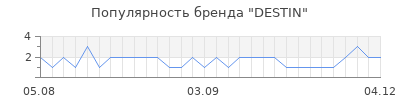 Популярность destin