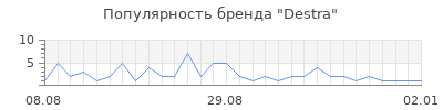 Популярность destra