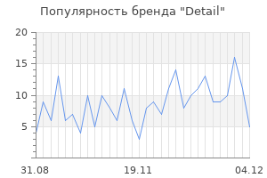 Популярность бренда detail