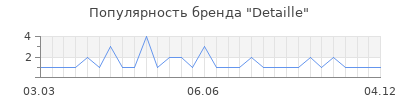 Популярность detaille