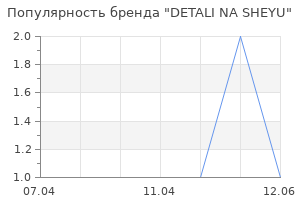 Популярность бренда DETALI NA SHEYU