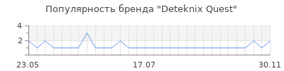 Популярность deteknix quest