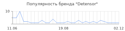 Популярность detensor