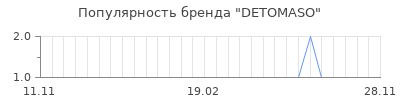 Популярность detomaso