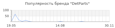 Популярность DetParts