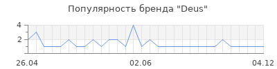 Популярность deus